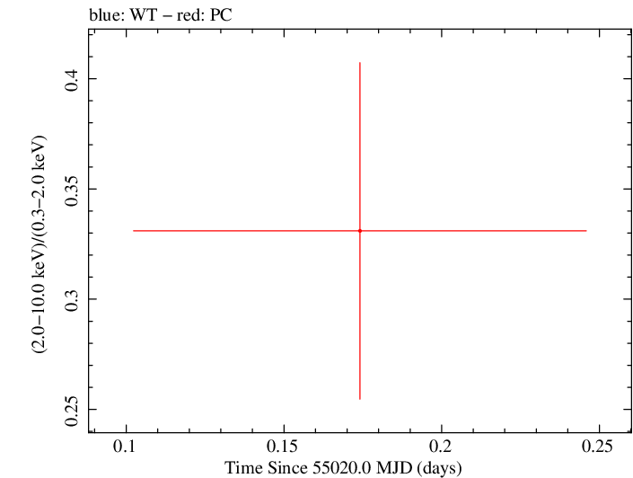 Swift hardness ratio for Observation ID 00036389021