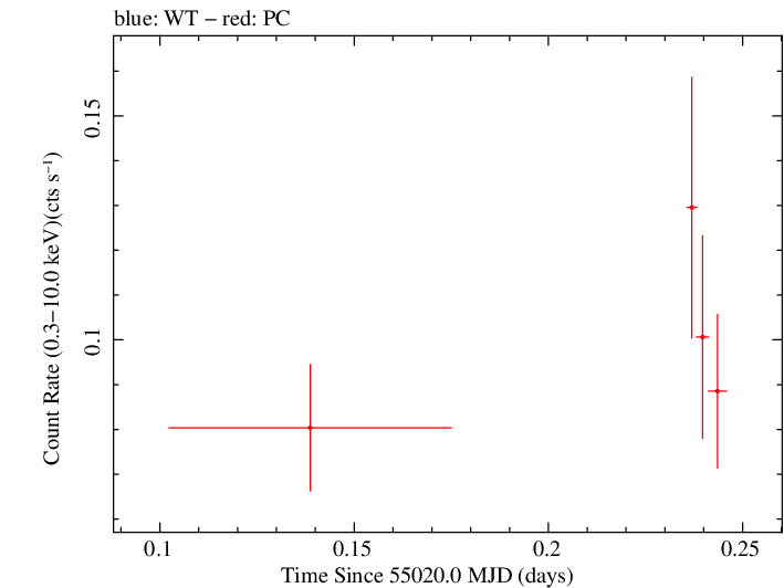 Swift light curve for Observation ID 00036389021