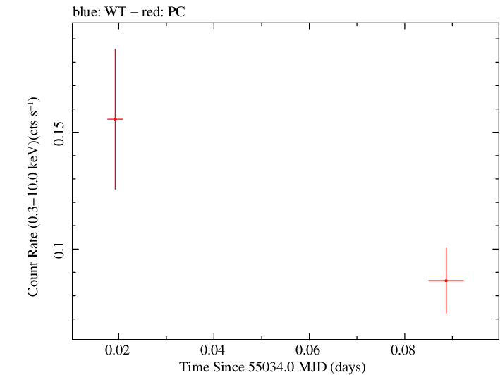 Swift light curve for Observation ID 00036389022
