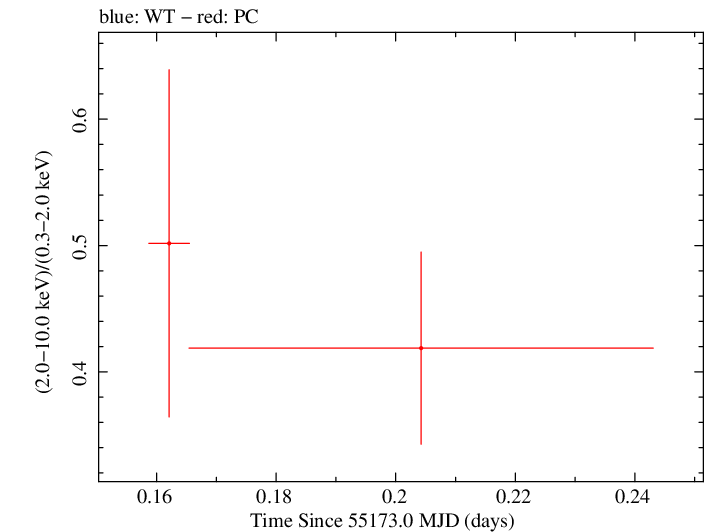 Swift hardness ratio for Observation ID 00036389023