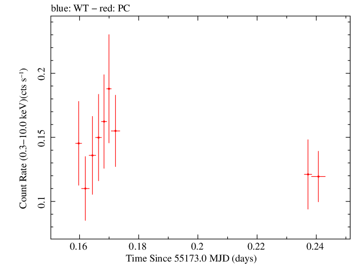 Swift light curve for Observation ID 00036389023