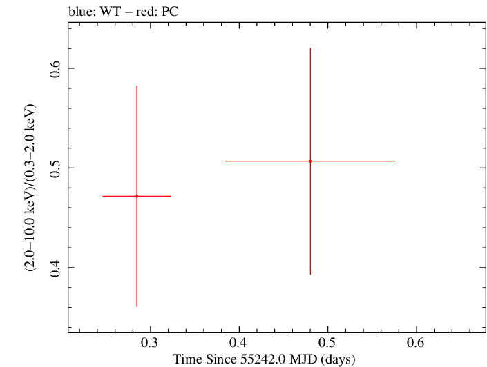 Swift hardness ratio for Observation ID 00036389024