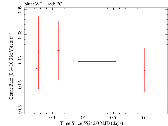 Swift light curve for Observation ID 00036389024