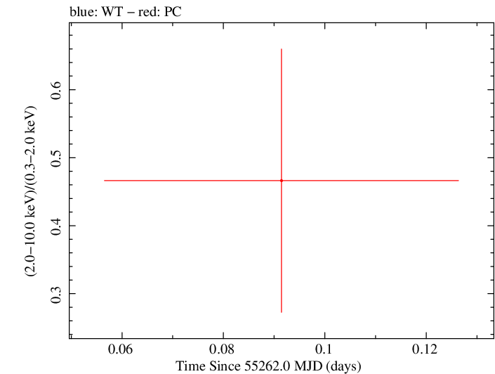 Swift hardness ratio for Observation ID 00036389026