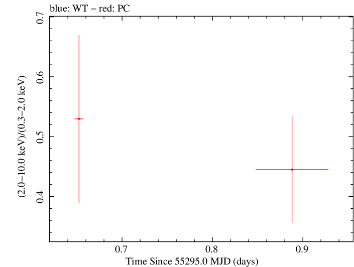 Swift hardness ratio for Observation ID 00036389028
