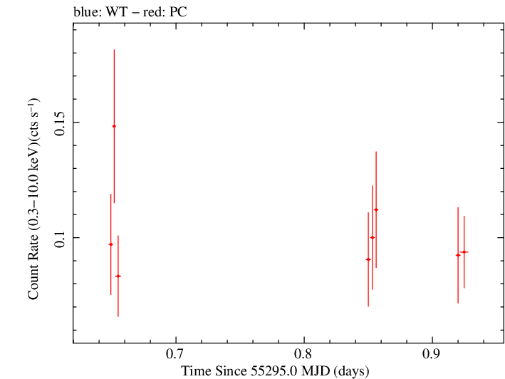 Swift light curve for Observation ID 00036389028
