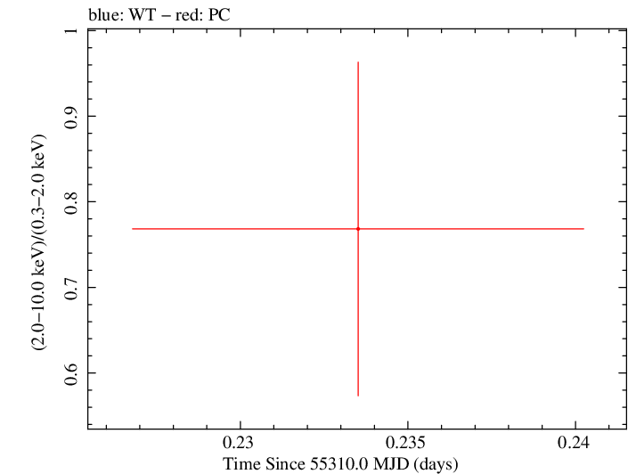 Swift hardness ratio for Observation ID 00036389029