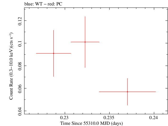 Swift light curve for Observation ID 00036389029