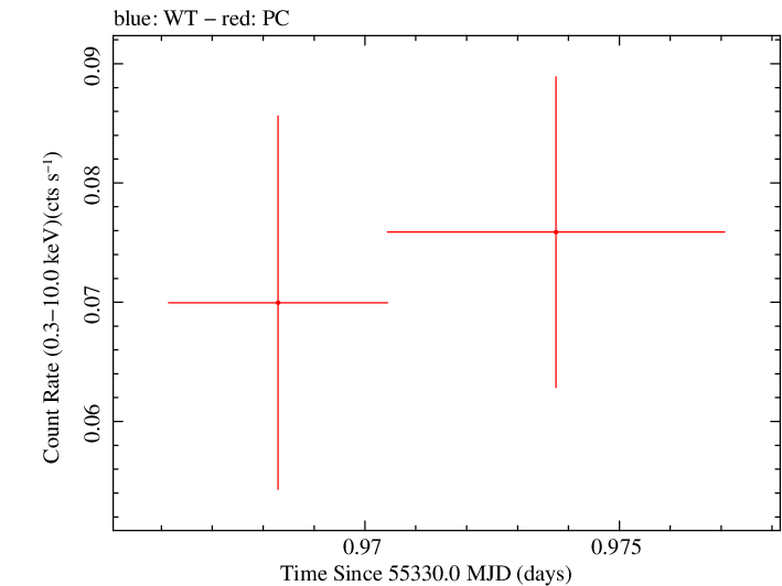 Swift light curve for Observation ID 00036389030