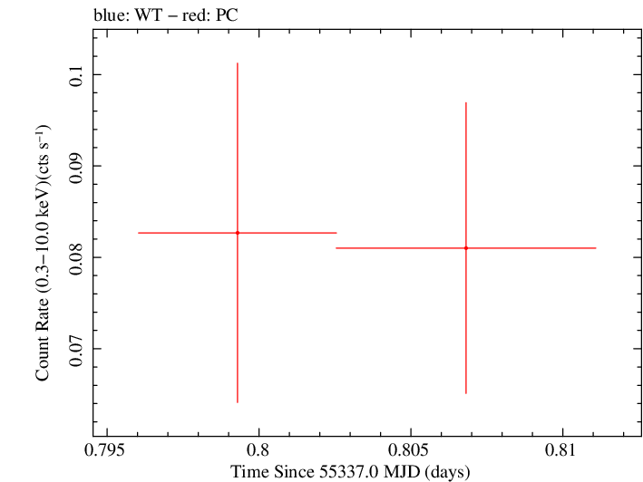 Swift light curve for Observation ID 00036389031