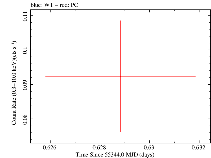 Swift light curve for Observation ID 00036389032