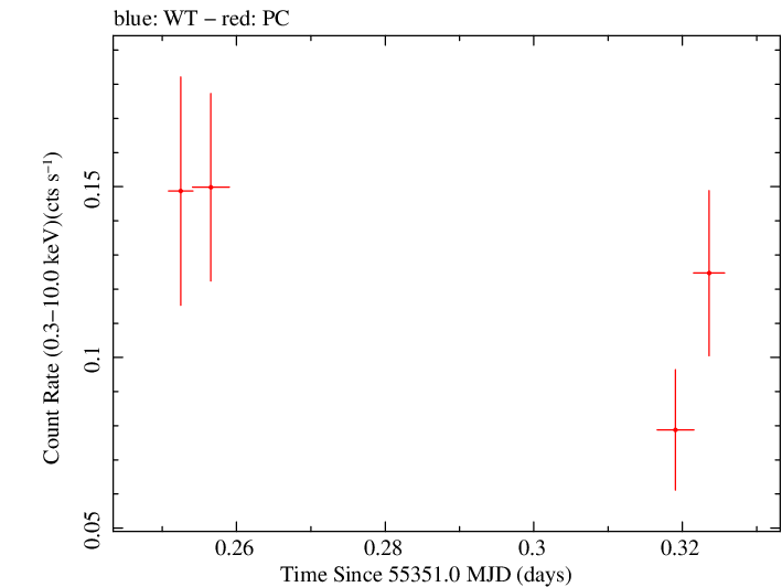Swift light curve for Observation ID 00036389033