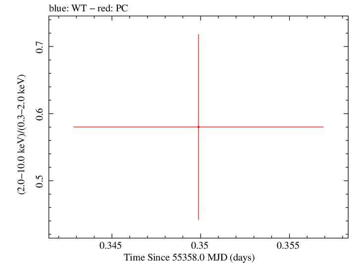 Swift hardness ratio for Observation ID 00036389034