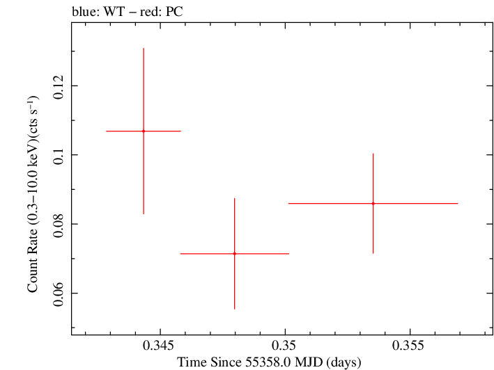 Swift light curve for Observation ID 00036389034