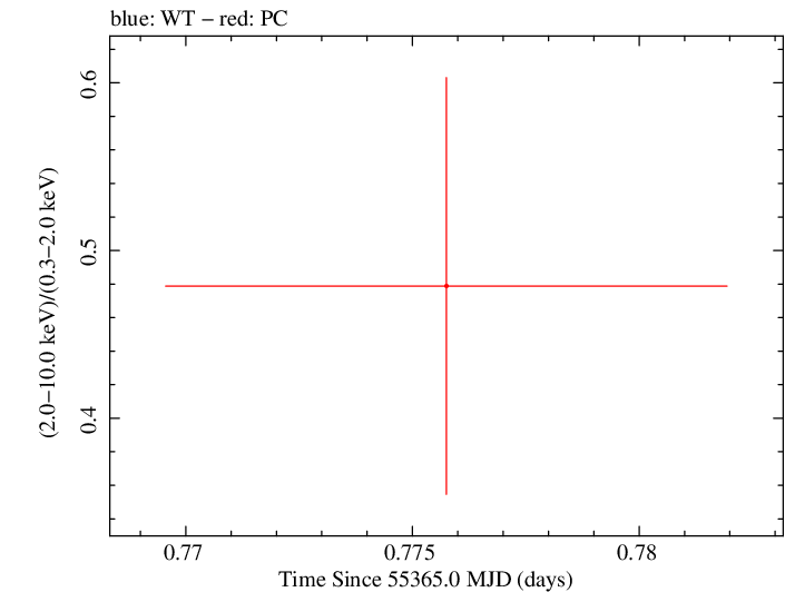Swift hardness ratio for Observation ID 00036389035