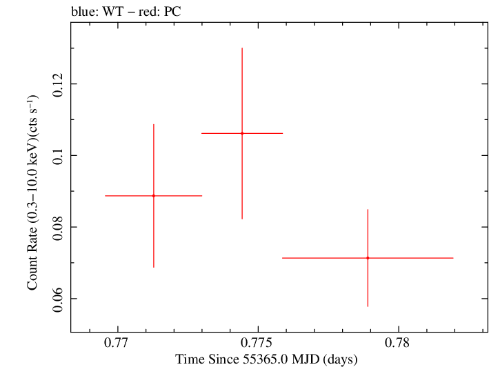 Swift light curve for Observation ID 00036389035