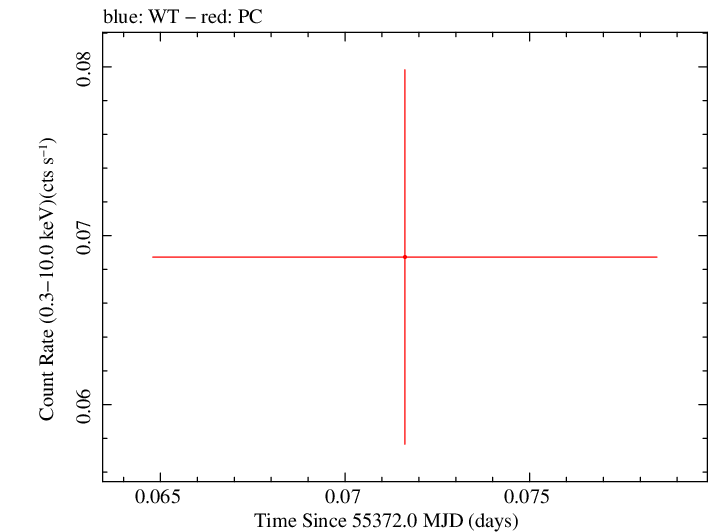 Swift light curve for Observation ID 00036389036