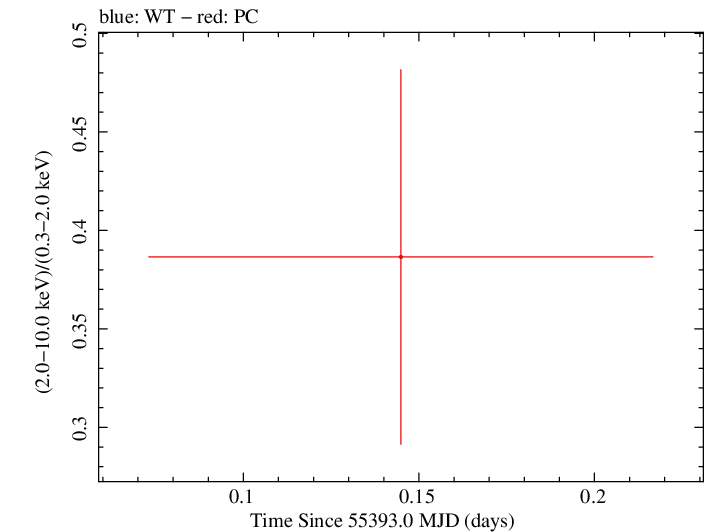 Swift hardness ratio for Observation ID 00036389039