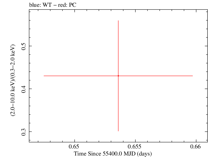 Swift hardness ratio for Observation ID 00036389040
