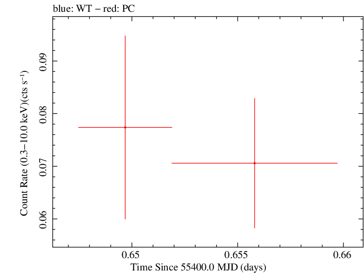Swift light curve for Observation ID 00036389040
