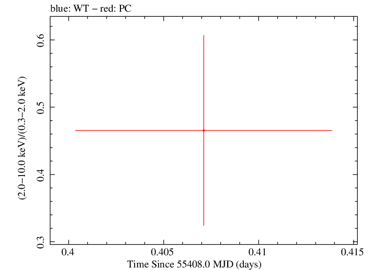 Swift hardness ratio for Observation ID 00036389041