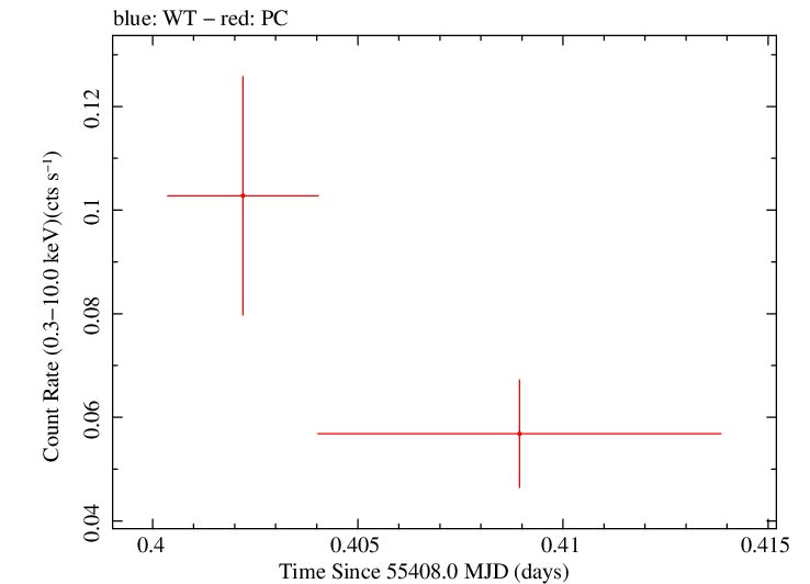 Swift light curve for Observation ID 00036389041