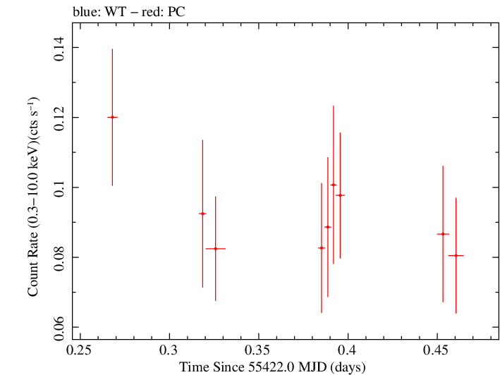 Swift light curve for Observation ID 00036389042
