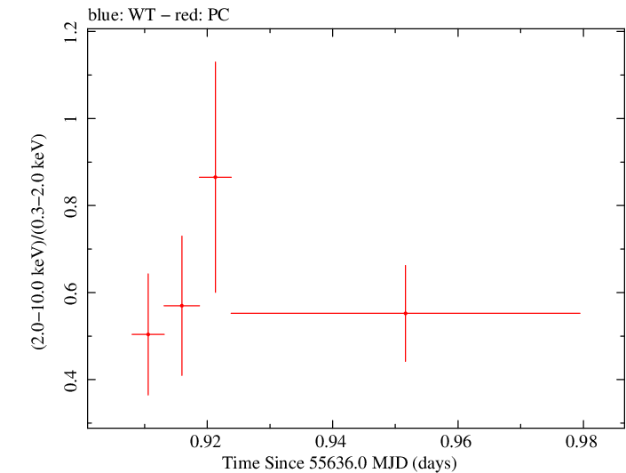 Swift hardness ratio for Observation ID 00036389045