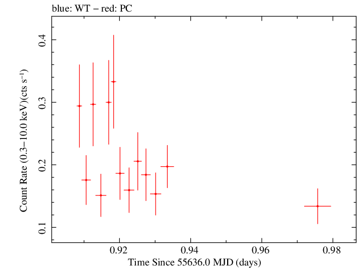 Swift light curve for Observation ID 00036389045