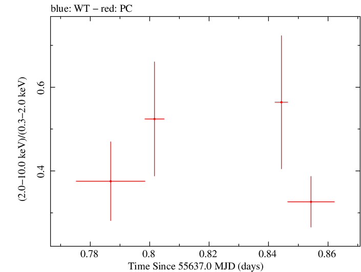 Swift hardness ratio for Observation ID 00036389046