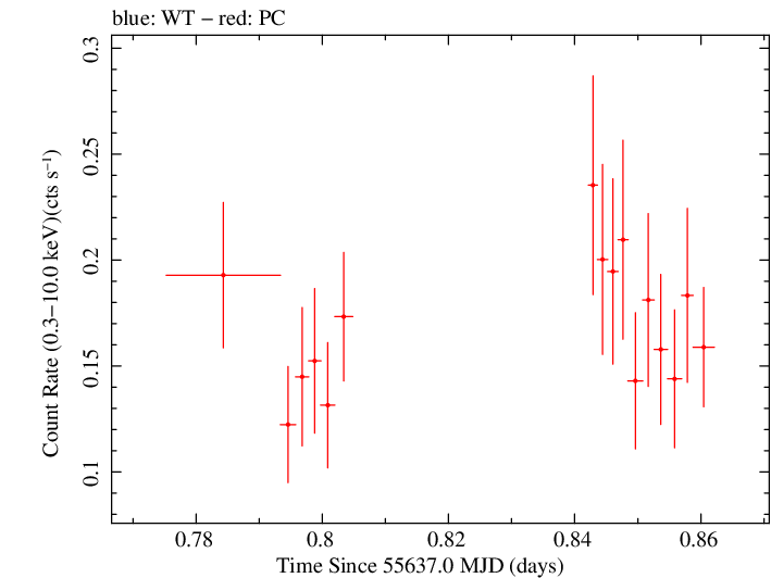 Swift light curve for Observation ID 00036389046