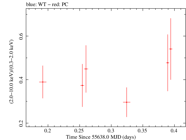 Swift hardness ratio for Observation ID 00036389047