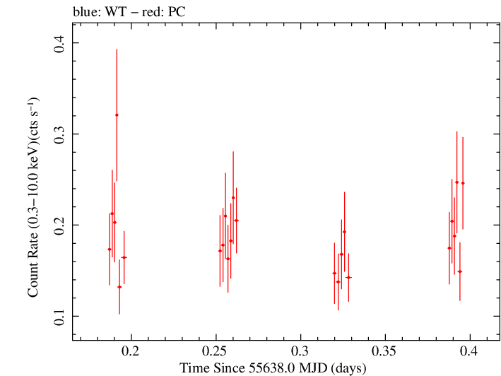 Swift light curve for Observation ID 00036389047