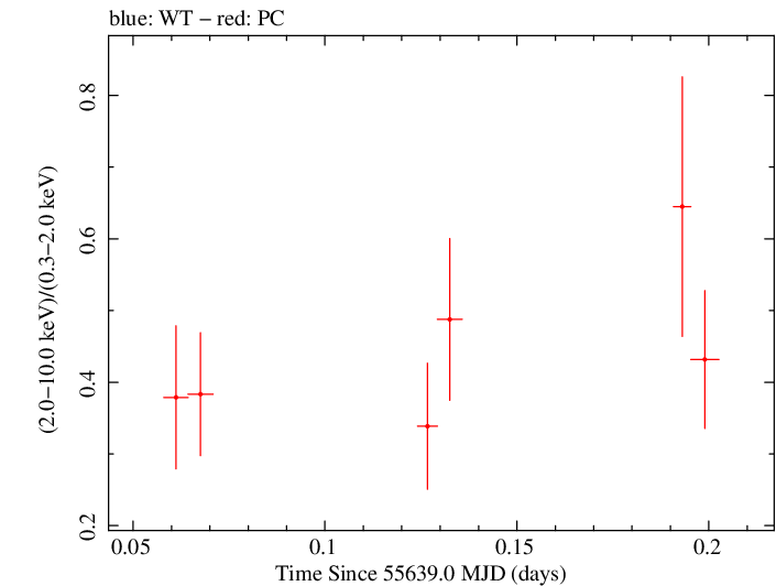 Swift hardness ratio for Observation ID 00036389048