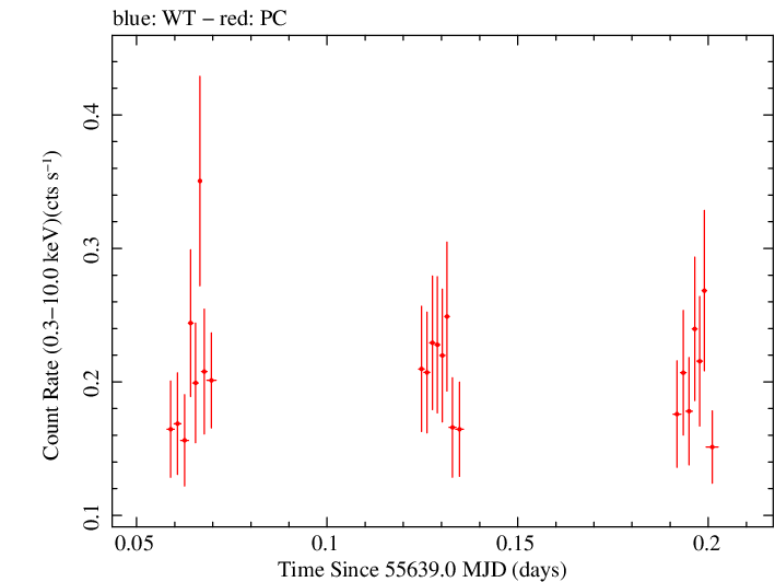 Swift light curve for Observation ID 00036389048