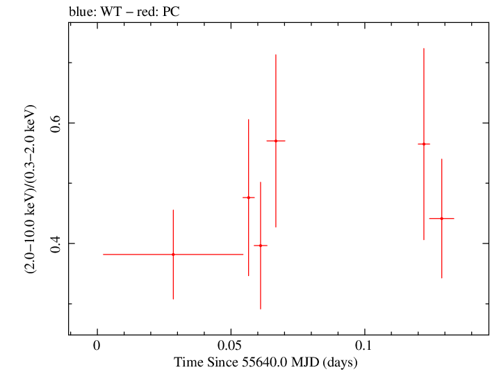 Swift hardness ratio for Observation ID 00036389049