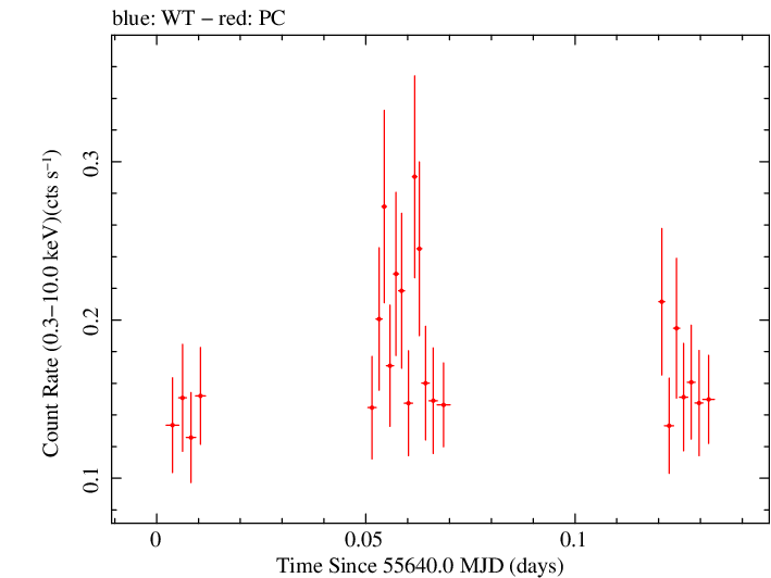 Swift light curve for Observation ID 00036389049