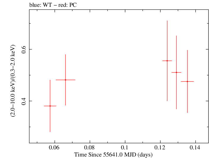 Swift hardness ratio for Observation ID 00036389050