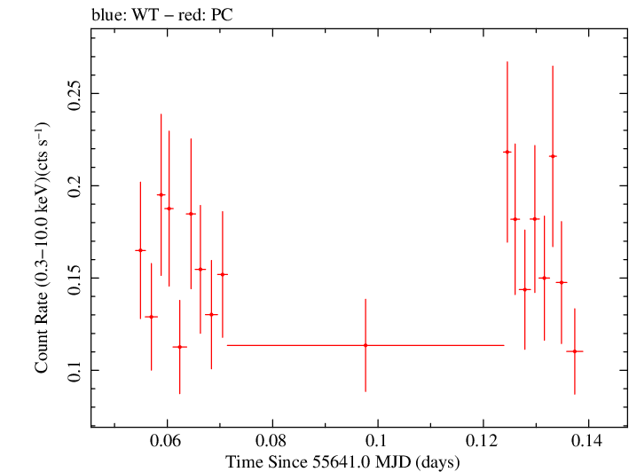 Swift light curve for Observation ID 00036389050