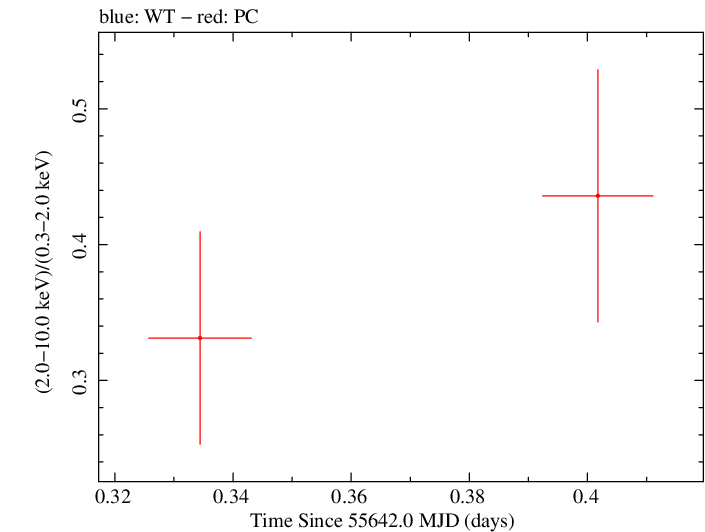 Swift hardness ratio for Observation ID 00036389051