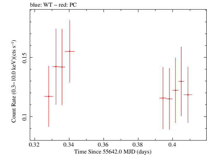 Swift light curve for Observation ID 00036389051