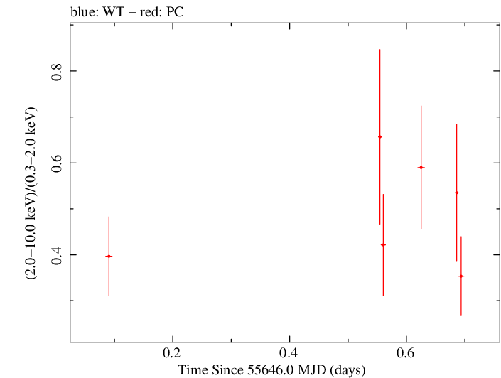 Swift hardness ratio for Observation ID 00036389052