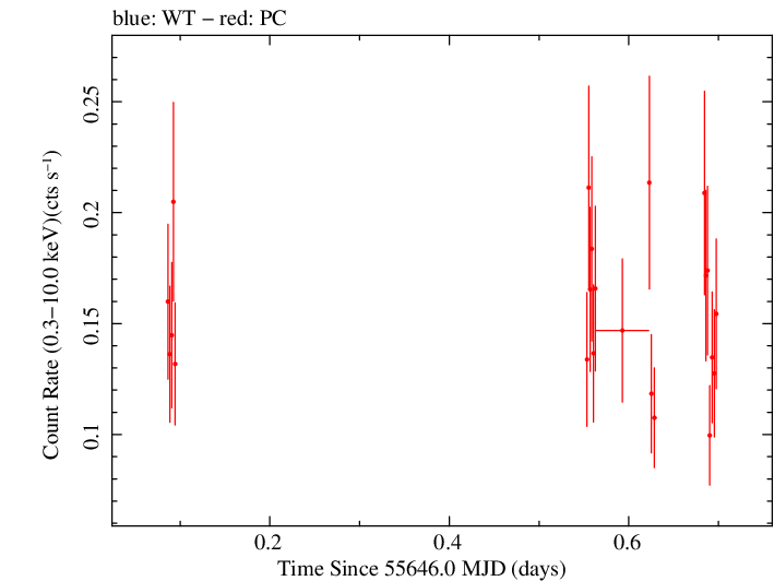 Swift light curve for Observation ID 00036389052