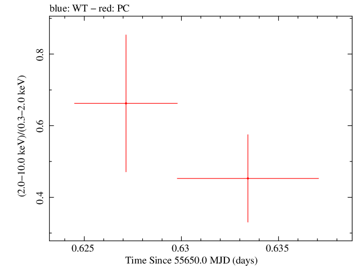 Swift hardness ratio for Observation ID 00036389053