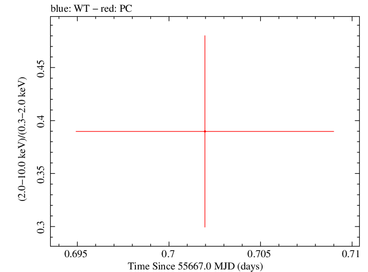 Swift hardness ratio for Observation ID 00036389054