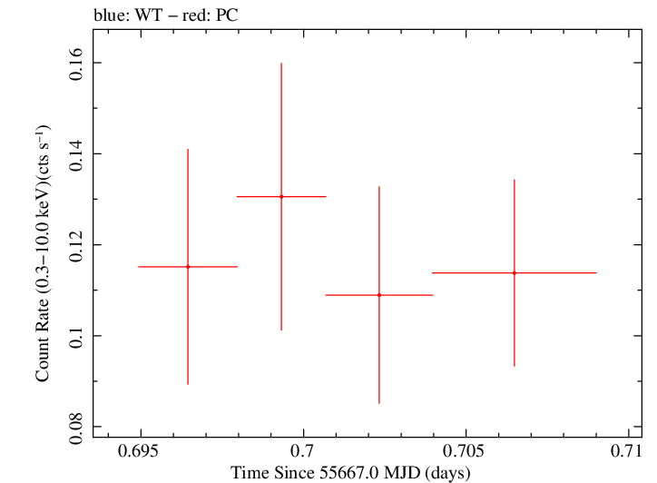 Swift light curve for Observation ID 00036389054