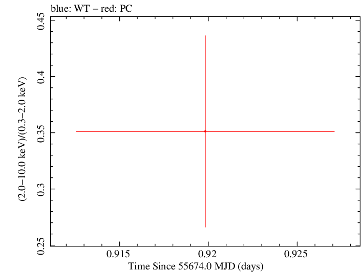 Swift hardness ratio for Observation ID 00036389055