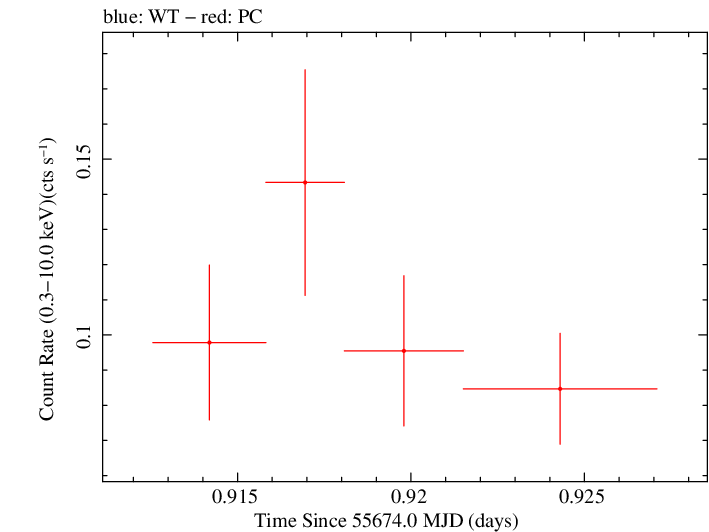 Swift light curve for Observation ID 00036389055