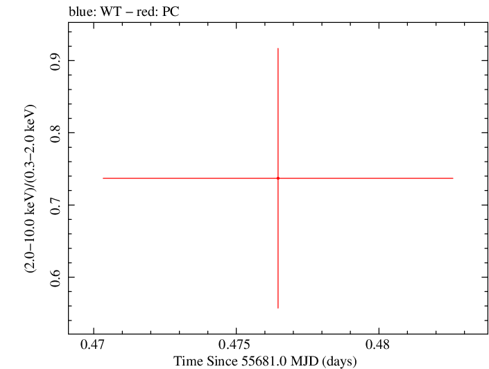 Swift hardness ratio for Observation ID 00036389056