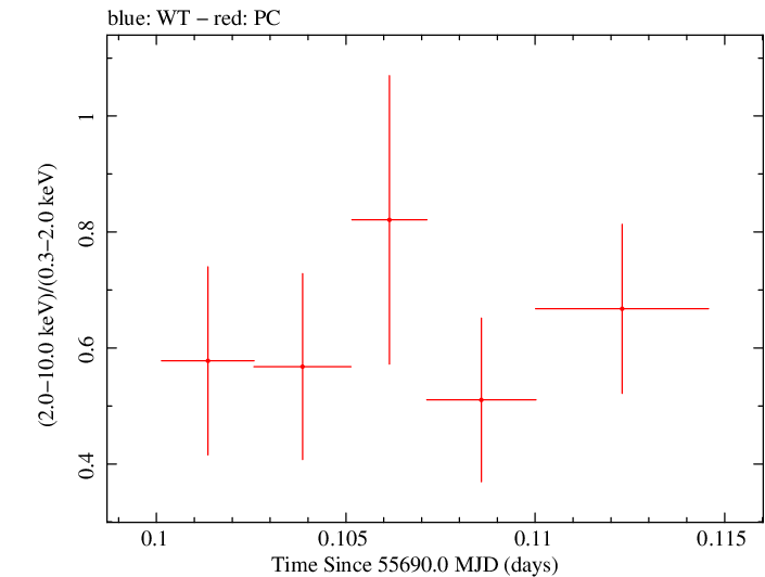 Swift hardness ratio for Observation ID 00036389057